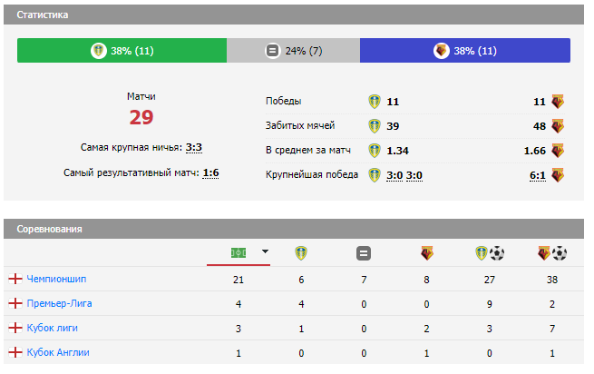 матч лидс-уотфорд матч лидс-уотфорд