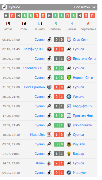матч шеффилд уэнсдей-суонси матч шеффилд уэнсдей-суонси