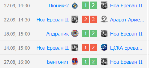Прогноз на игру Ноа Ереван 2 – Мика 2024 Прогноз на игру Ноа Ереван 2 – Мика 2024