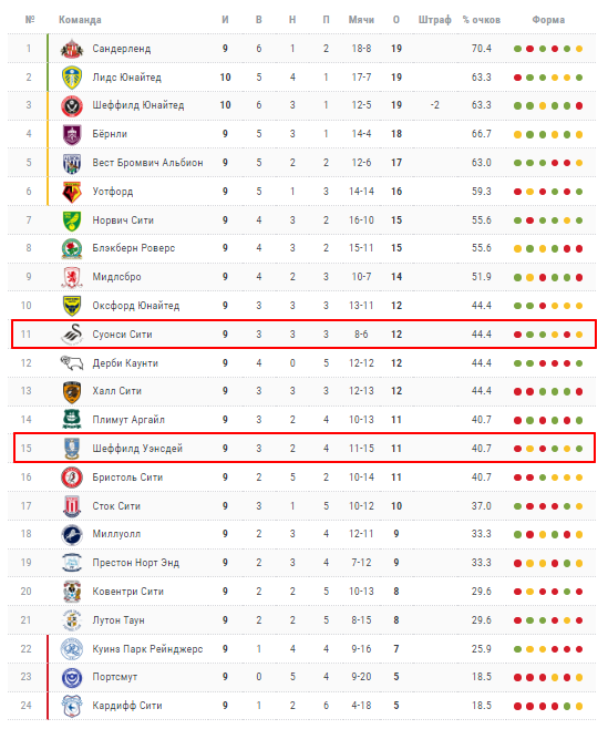 шеффилд уэнсдей-суонси шеффилд уэнсдей-суонси