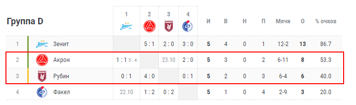 акрон тольятти рубин прогноз акрон тольятти рубин прогноз