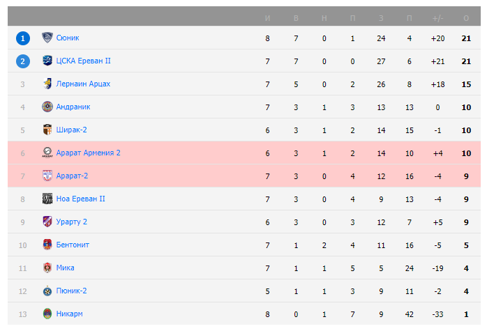 арарат-армения 2-арарат 2 матч арарат-армения 2-арарат 2 матч