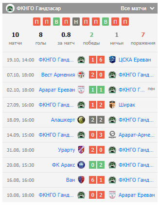 fc gandzasar-алашкерт матч fc gandzasar-алашкерт матч