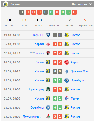 игра Ростов – Локомотив Москва игра Ростов – Локомотив Москва