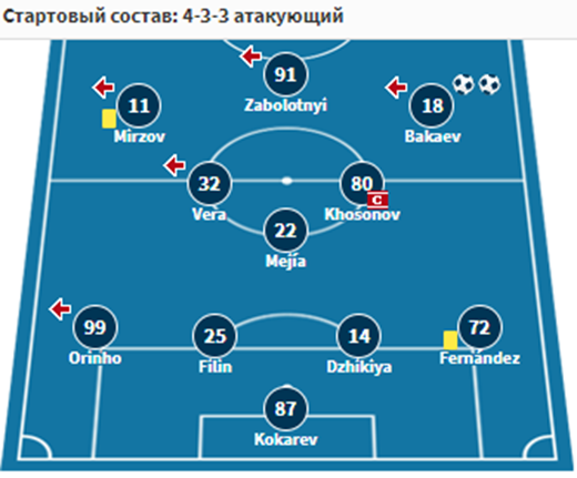 кто выиграет химки или оренбург кто выиграет химки или оренбург