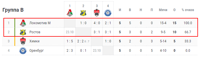локомотив москва ростов прогноз локомотив москва ростов прогноз
