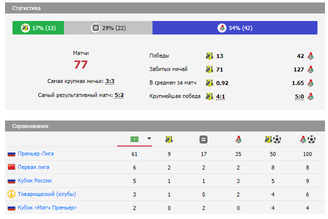 матч Ростов – Локомотив Москва матч Ростов – Локомотив Москва