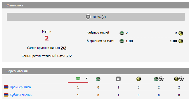 прогноз fc gandzasar-алашкерт прогноз fc gandzasar-алашкерт