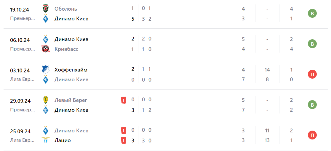 Прогноз на игру Рома – Динамо Киев 2024 Прогноз на игру Рома – Динамо Киев 2024
