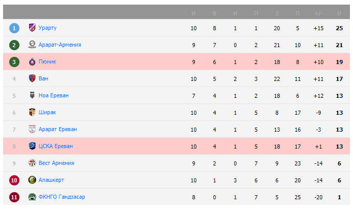 пюник цска ереван прогноз на матч сегодня пюник цска ереван прогноз на матч сегодня