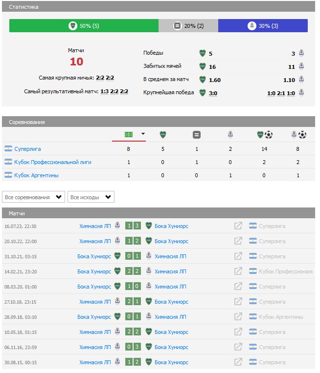 Бока Хуниорс – Химнасия и Эсгрима прогноз Бока Хуниорс – Химнасия и Эсгрима прогноз