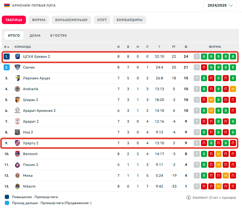 Матч ЦСКА Ереван 2 – Урарту 2 Матч ЦСКА Ереван 2 – Урарту 2