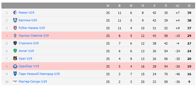 оренбург u19-крылья советов u19 оренбург u19-крылья советов u19