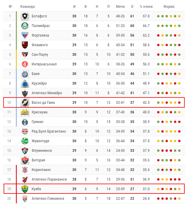 васко да гама куяба прогноз васко да гама куяба прогноз