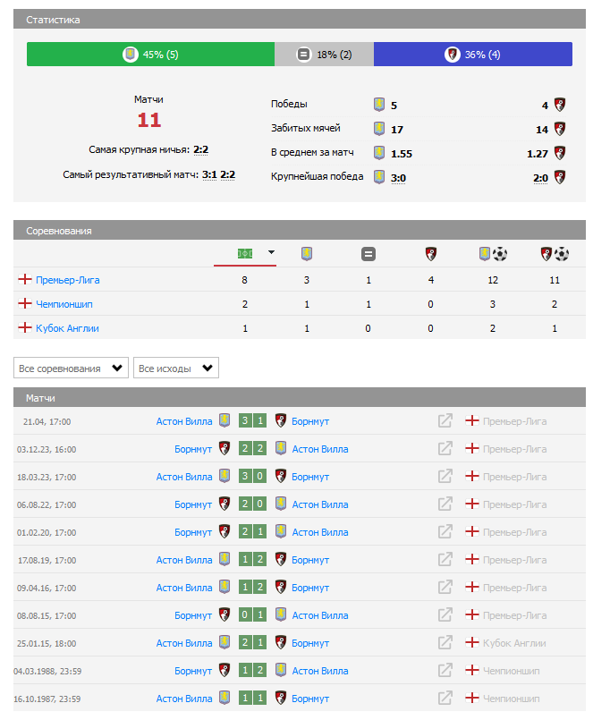 Астон Вилла – Борнмут матч Астон Вилла – Борнмут матч