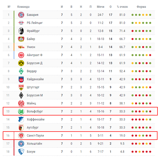санкт-паули-вольфсбург прогноз санкт-паули-вольфсбург прогноз