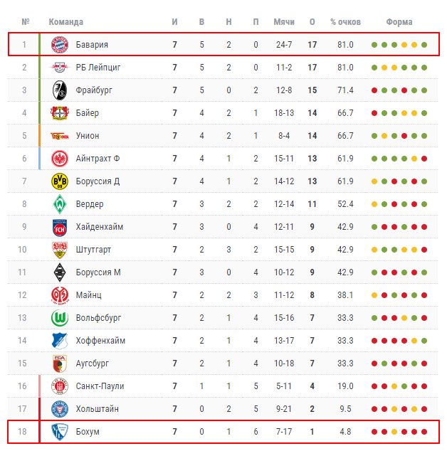 бохум бавария 27 октября бохум бавария 27 октября