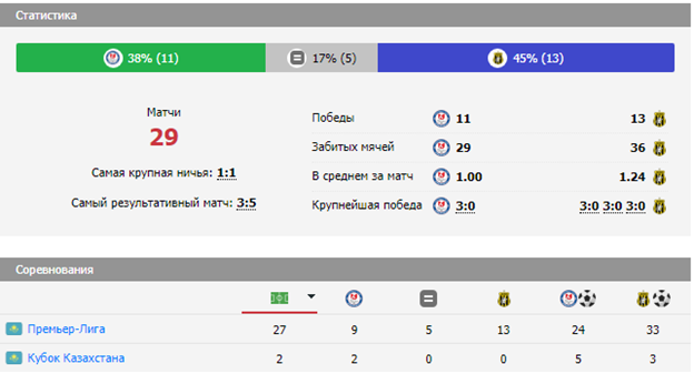 футбол ордабасы-женис футбол ордабасы-женис