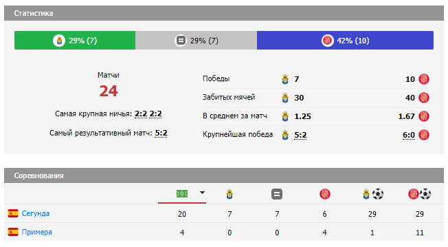 игра лас пальмас жирона игра лас пальмас жирона