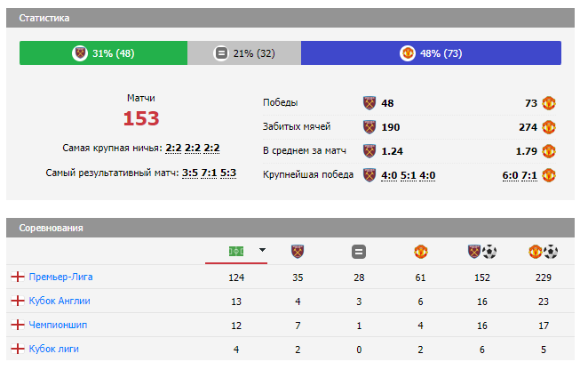 манчестер юнайтед вест хэм прогноз манчестер юнайтед вест хэм прогноз