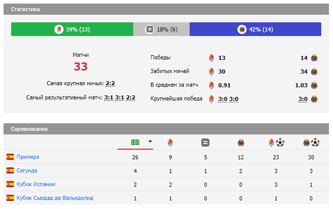 обзор вильярреал вальядолид обзор вильярреал вальядолид