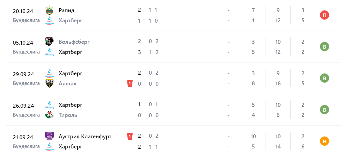 Прогноз на игру Хартберг – БВ Линц 26 октября Прогноз на игру Хартберг – БВ Линц 26 октября