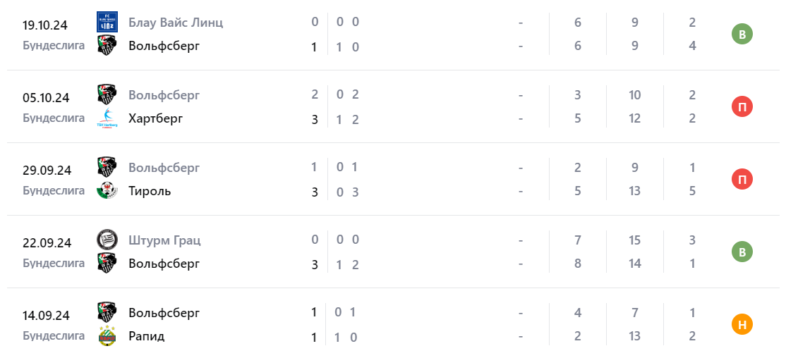 Прогноз на игру Вольфсбергер – Зальцбург 2024 Прогноз на игру Вольфсбергер – Зальцбург 2024