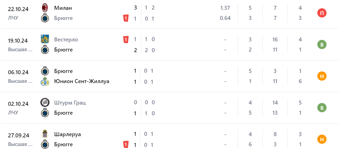 Прогноз на матч Брюгге – Андерлехт 2024 Прогноз на матч Брюгге – Андерлехт 2024