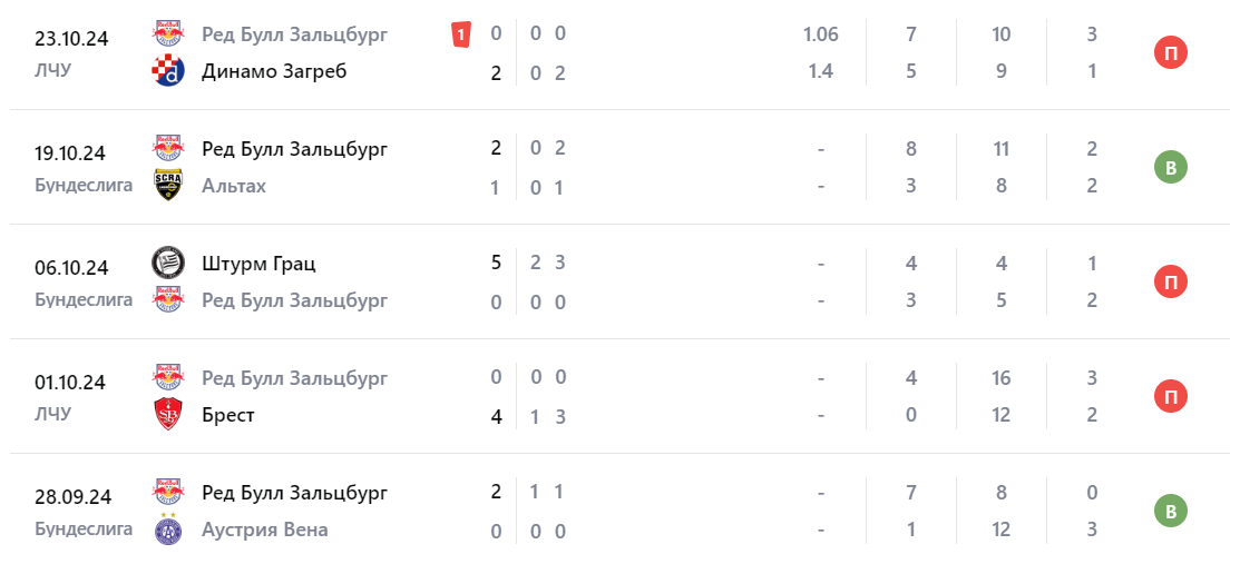 Прогноз на матч Вольфсбергер – Зальцбург 27 октября Прогноз на матч Вольфсбергер – Зальцбург 27 октября