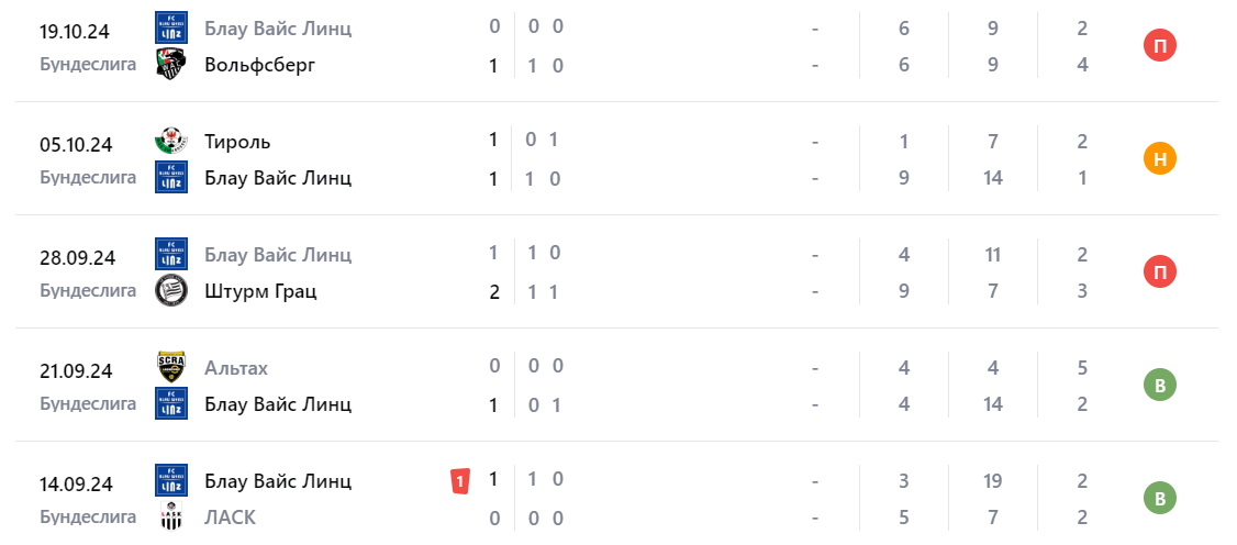 Прогноз на встречу Хартберг – БВ Линц 2024 Прогноз на встречу Хартберг – БВ Линц 2024