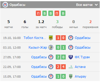 прогноз ордабасы-женис прогноз ордабасы-женис