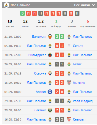 ставки на лас пальмас жирона ставки на лас пальмас жирона