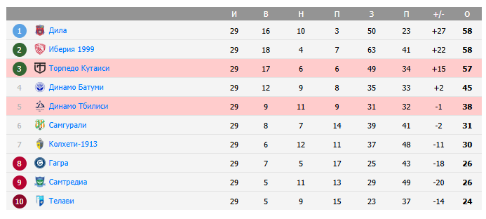 динамо тбилиси торпедо кутаиси динамо тбилиси торпедо кутаиси