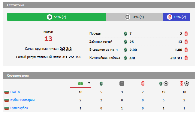 матч цска 1948 софия лудогорец разград матч цска 1948 софия лудогорец разград