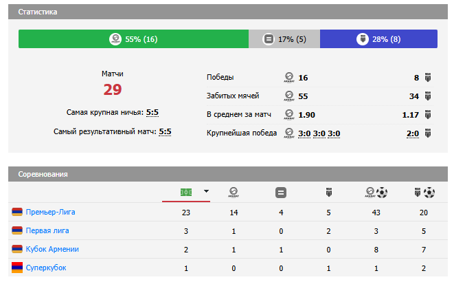 ноа арарат армения матч ноа арарат армения матч
