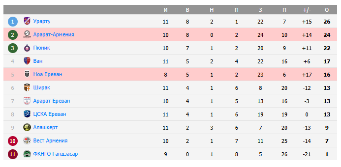 ноа арарат армения прогноз ноа арарат армения прогноз