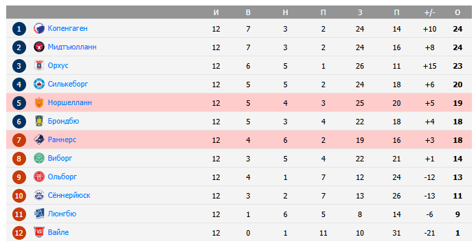 норшелланн раннерс прогноз норшелланн раннерс прогноз