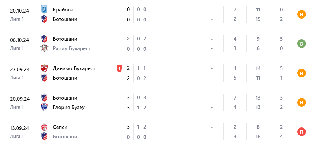 Прогноз на игру Ботошани – Университатя Клуж 2024 Прогноз на игру Ботошани – Университатя Клуж 2024