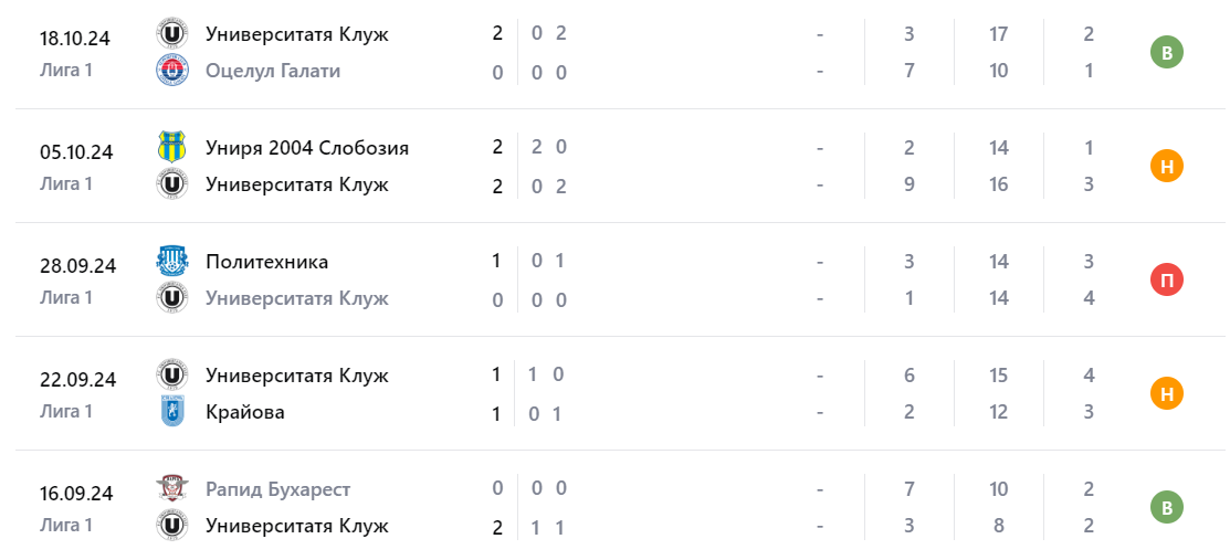 Прогноз на матч Ботошани – Университатя Клуж 28 октября Прогноз на матч Ботошани – Университатя Клуж 28 октября