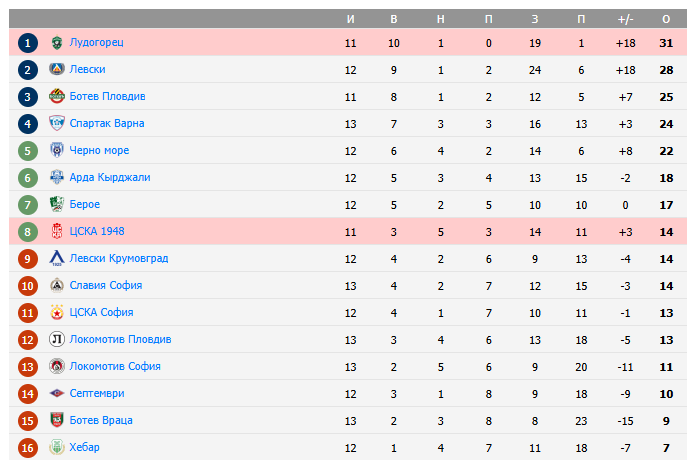 цска 1948 софия лудогорец разград прогноз цска 1948 софия лудогорец разград прогноз