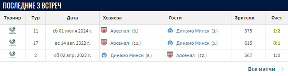 динамо минск арсенал дзержинск матч динамо минск арсенал дзержинск матч