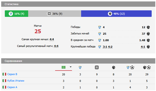 матч брешия-специя матч брешия-специя
