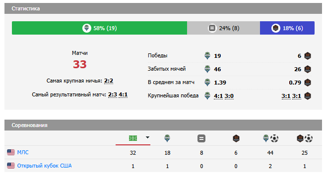 сиэтл саундерс-хьюстон динамо футбол сиэтл саундерс-хьюстон динамо футбол