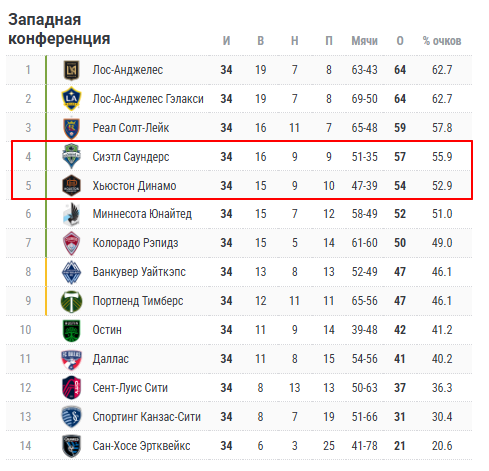 сиэтл саундерс-хьюстон динамо прогноз на матч сиэтл саундерс-хьюстон динамо прогноз на матч