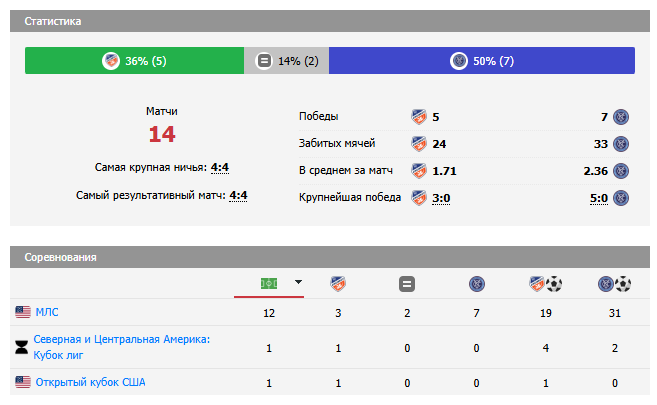 цинциннати нью йорк сити прогноз на матч цинциннати нью йорк сити прогноз на матч