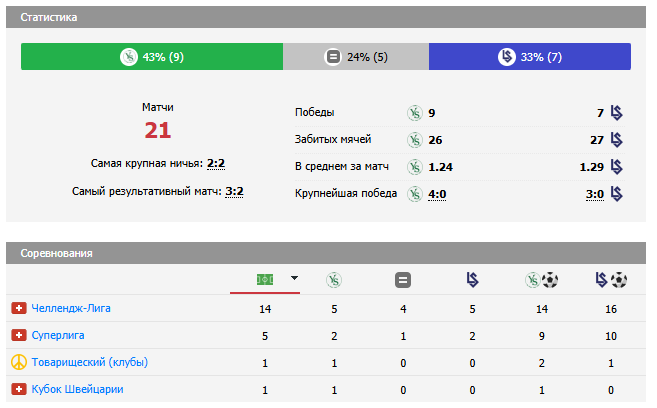 Yverdon – Lausanne Yverdon – Lausanne