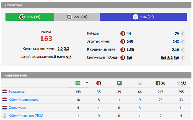 аякс фейеноорд прогноз аякс фейеноорд прогноз