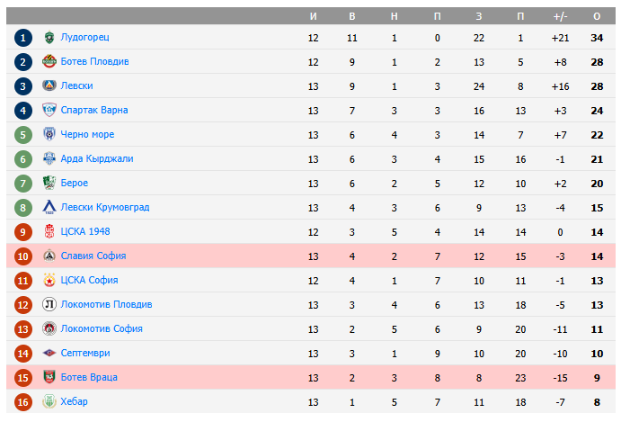 ботев враца-славия софия ботев враца-славия софия