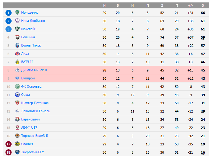 бумпром-динамо минск 2 бумпром-динамо минск 2