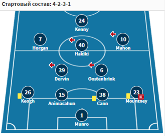 дандолк дроэда юнайтед 1 ноября дандолк дроэда юнайтед 1 ноября